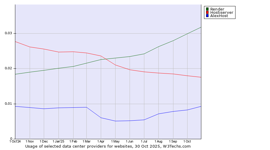 Historical trends in the usage of Render vs. Hostiserver vs. AlexHost