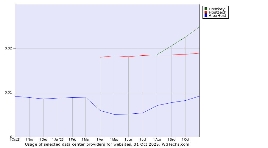 Historical trends in the usage of Hostkey vs. Hosttech vs. AlexHost
