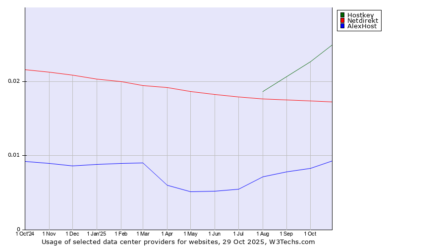 Historical trends in the usage of Hostkey vs. Netdirekt vs. AlexHost