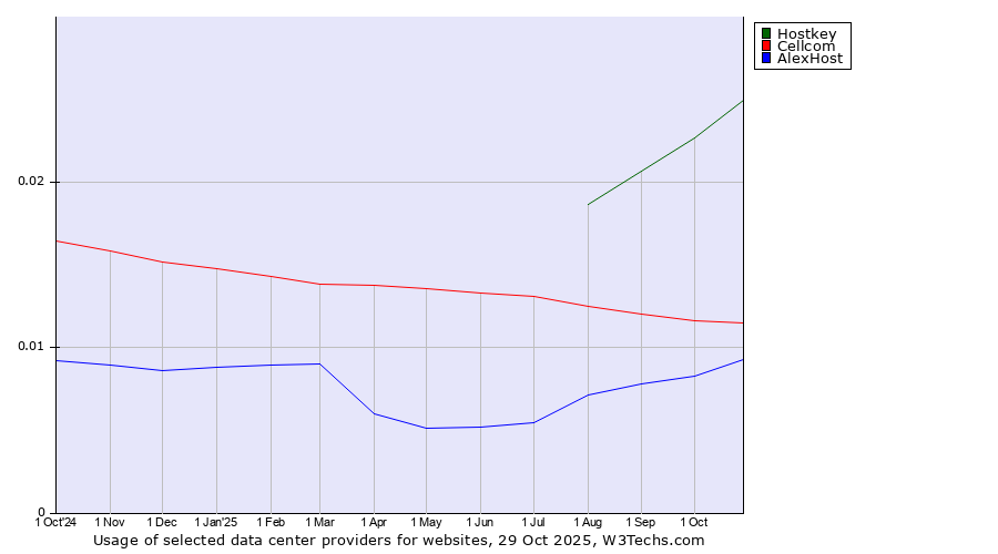 Historical trends in the usage of Hostkey vs. Cellcom vs. AlexHost