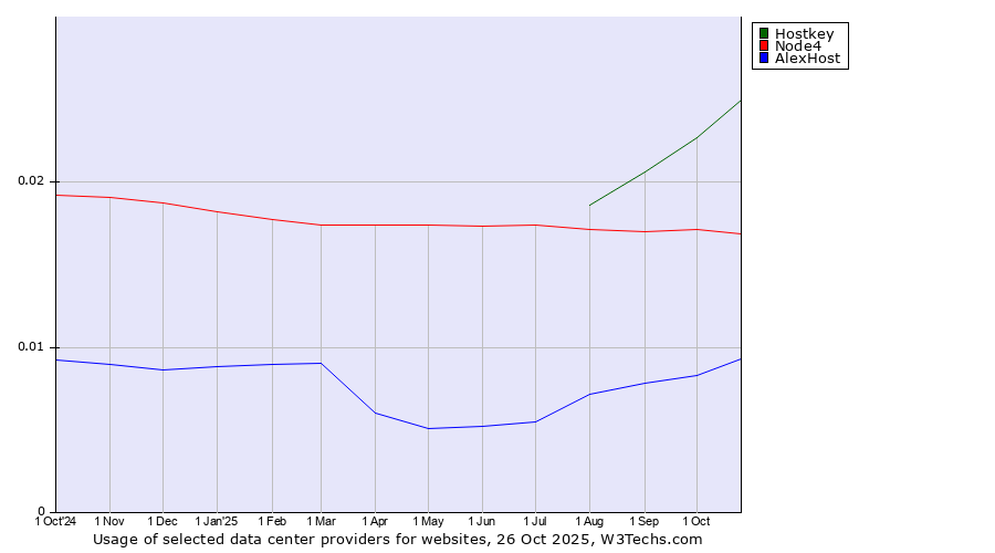 Historical trends in the usage of Hostkey vs. Node4 vs. AlexHost