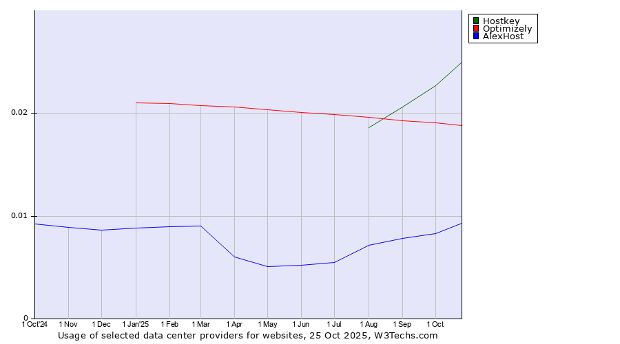 Historical trends in the usage of Hostkey vs. Optimizely vs. AlexHost