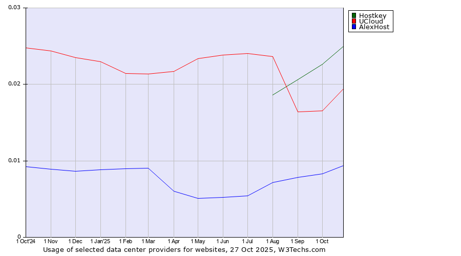 Historical trends in the usage of Hostkey vs. UCloud vs. AlexHost