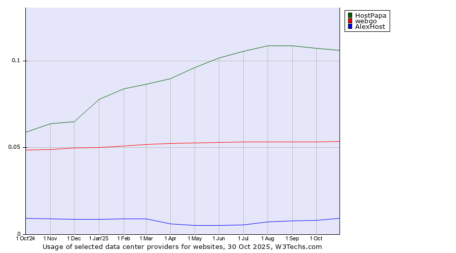Historical trends in the usage of HostPapa vs. webgo vs. AlexHost