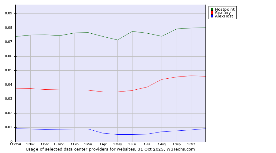 Historical trends in the usage of Hostpoint vs. Scalaxy vs. AlexHost