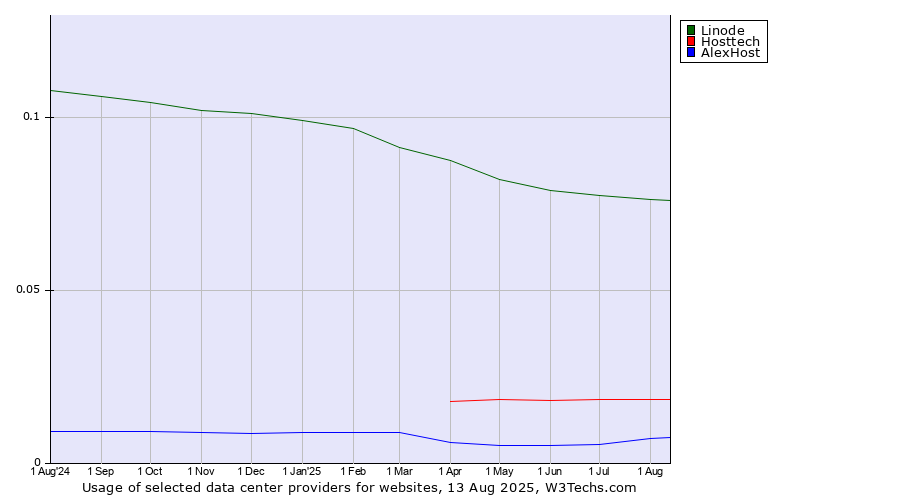 Historical trends in the usage of Linode vs. Hosttech vs. AlexHost