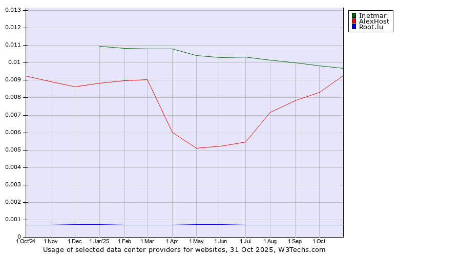 Historical trends in the usage of Inetmar vs. AlexHost vs. Root.lu