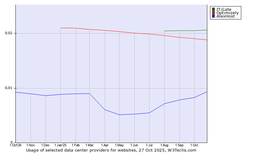 Historical trends in the usage of IT.Gate vs. Optimizely vs. AlexHost