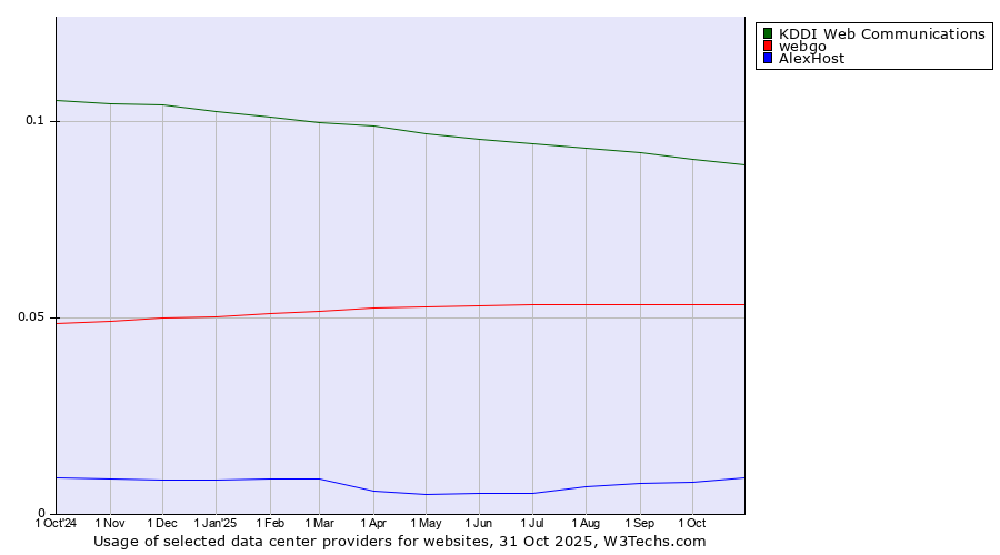 Historical trends in the usage of KDDI Web Communications vs. webgo vs. AlexHost