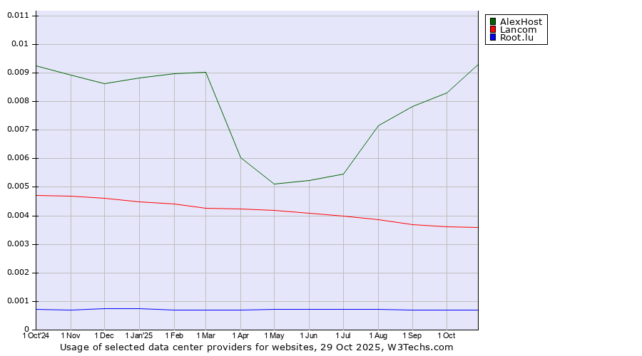 Historical trends in the usage of AlexHost vs. Lancom vs. Root.lu