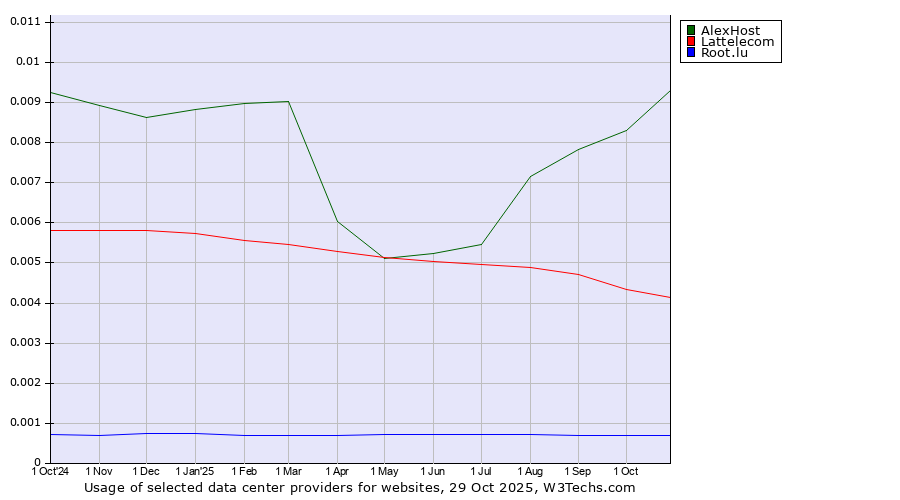 Historical trends in the usage of AlexHost vs. Lattelecom vs. Root.lu