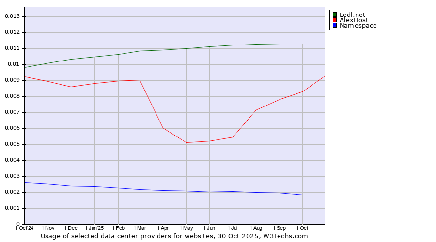 Historical trends in the usage of Ledl.net vs. AlexHost vs. Namespace