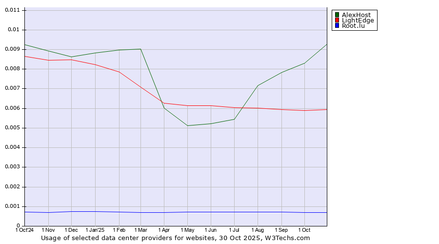 Historical trends in the usage of AlexHost vs. LightEdge vs. Root.lu
