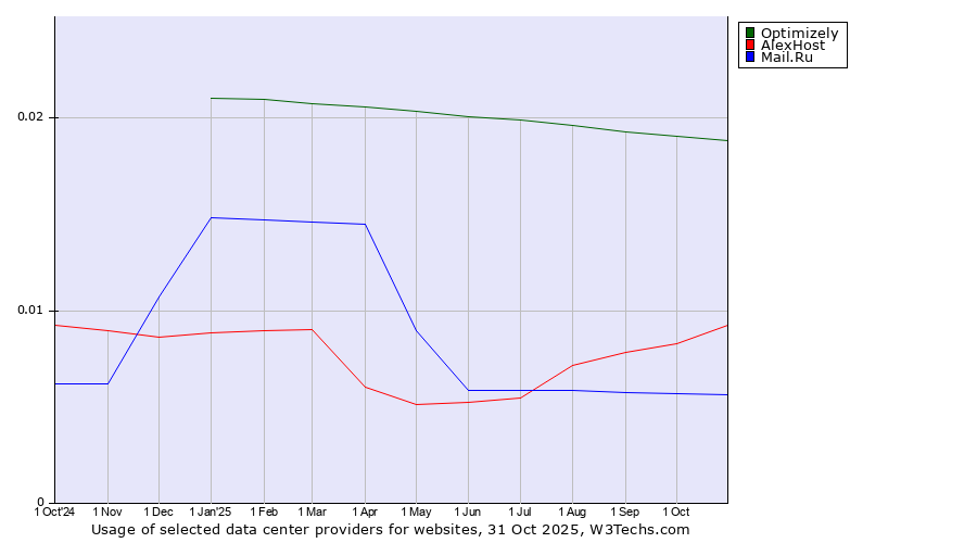 Historical trends in the usage of Optimizely vs. AlexHost vs. Mail.Ru