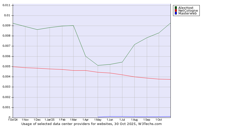 Historical trends in the usage of AlexHost vs. NetCologne vs. Masterweb