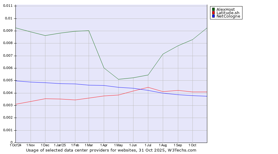 Historical trends in the usage of AlexHost vs. Latitude.sh vs. NetCologne