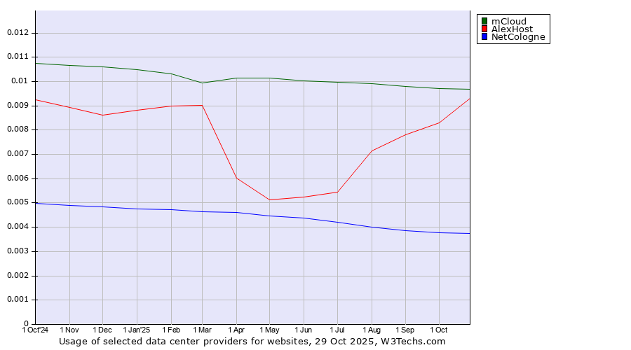 Historical trends in the usage of mCloud vs. AlexHost vs. NetCologne