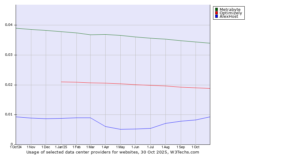Historical trends in the usage of Metrabyte vs. Optimizely vs. AlexHost