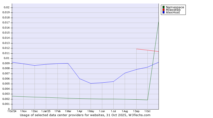 Historical trends in the usage of MilesWeb vs. AlexHost vs. Namespace