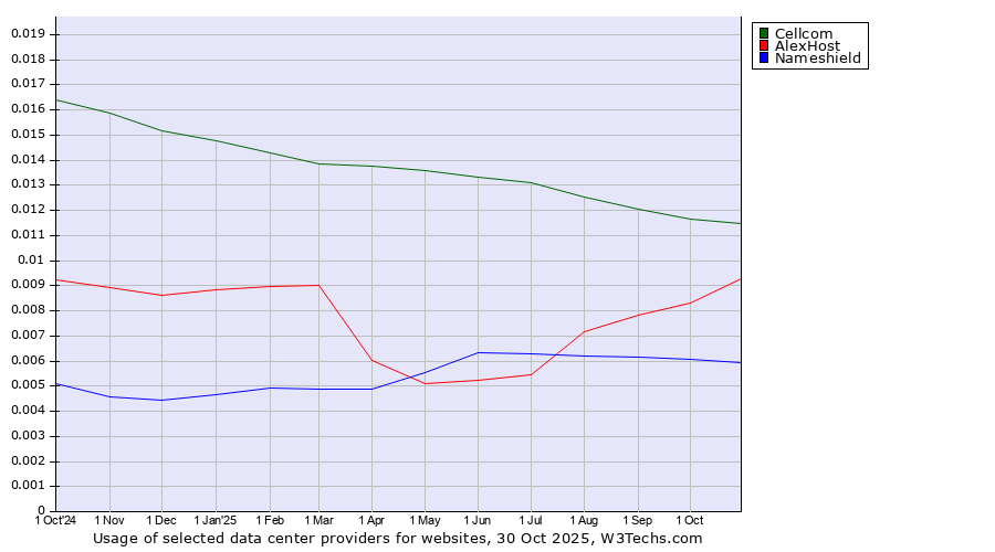 Historical trends in the usage of Cellcom vs. AlexHost vs. Nameshield