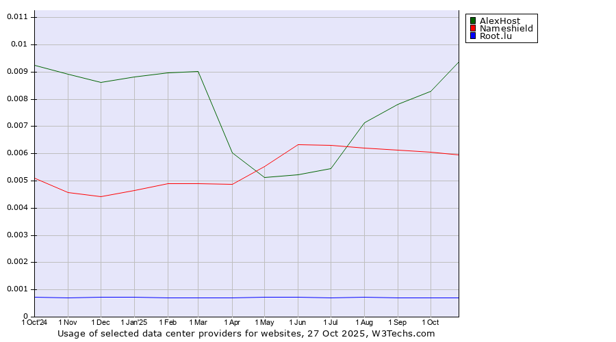 Historical trends in the usage of AlexHost vs. Nameshield vs. Root.lu