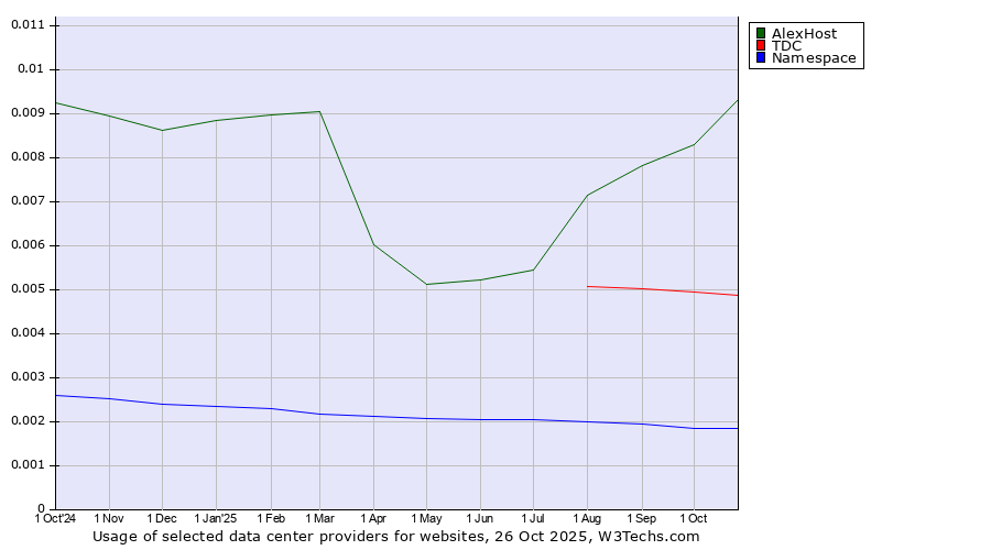 Historical trends in the usage of AlexHost vs. TDC vs. Namespace