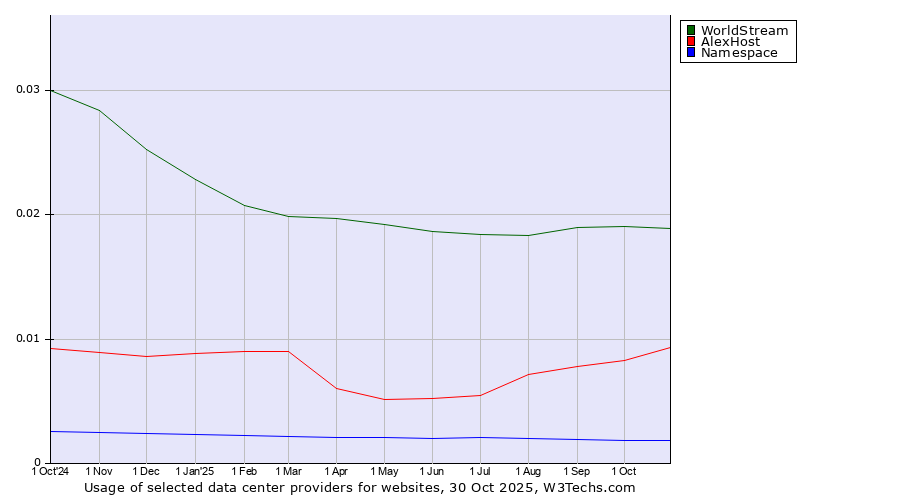 Historical trends in the usage of WorldStream vs. AlexHost vs. Namespace