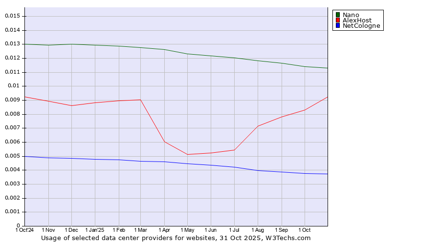 Historical trends in the usage of Nano vs. AlexHost vs. NetCologne