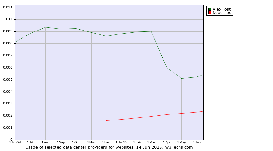 Historical trends in the usage of AlexHost vs. Neocities