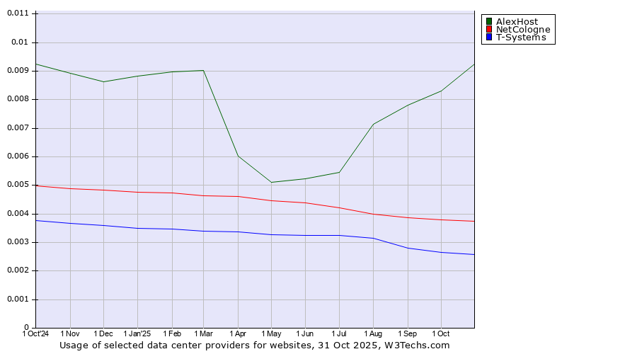 Historical trends in the usage of AlexHost vs. NetCologne vs. T-Systems