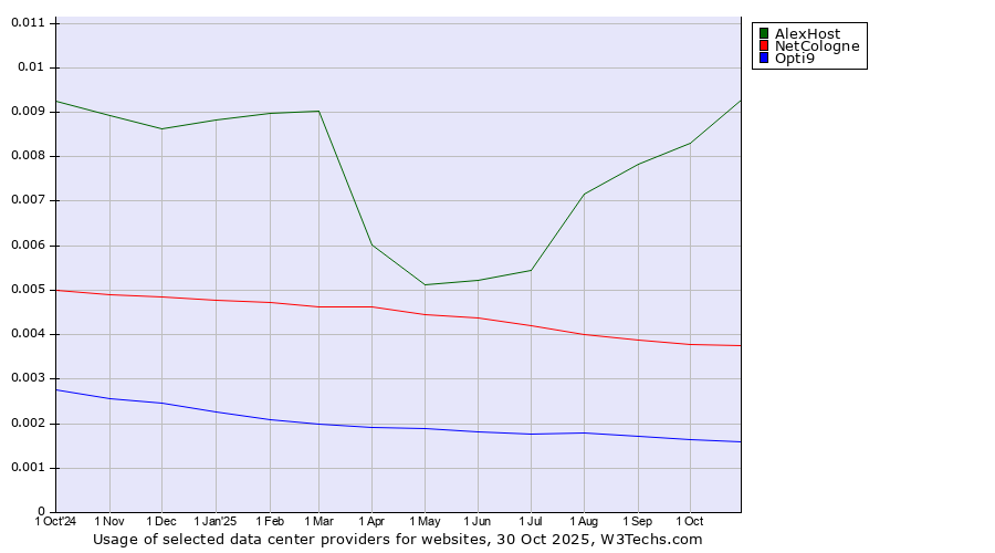 Historical trends in the usage of AlexHost vs. NetCologne vs. Opti9