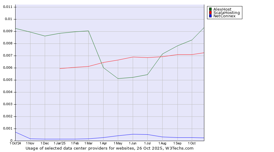 Historical trends in the usage of AlexHost vs. ScalaHosting vs. NetConnex