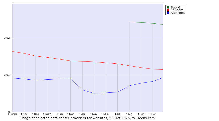 Historical trends in the usage of Sub 6 vs. Cellcom vs. AlexHost