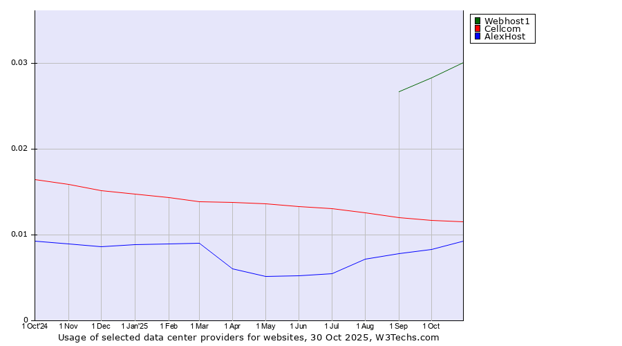 Historical trends in the usage of Webhost1 vs. Cellcom vs. AlexHost