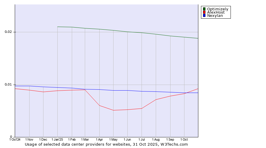 Historical trends in the usage of Optimizely vs. AlexHost vs. Nexylan