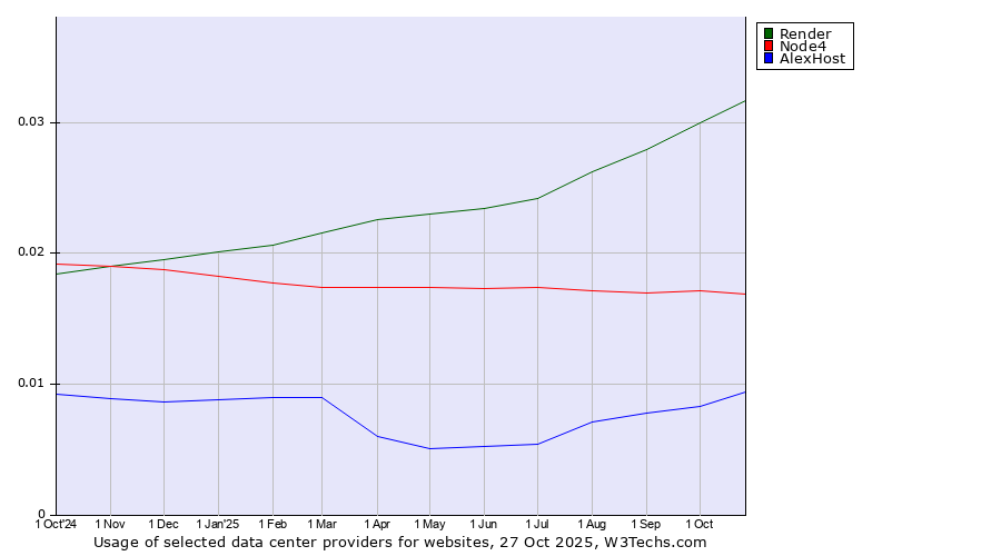 Historical trends in the usage of Render vs. Node4 vs. AlexHost