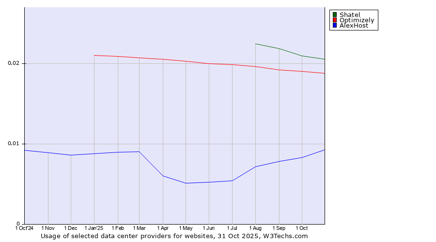 Historical trends in the usage of Shatel vs. Optimizely vs. AlexHost