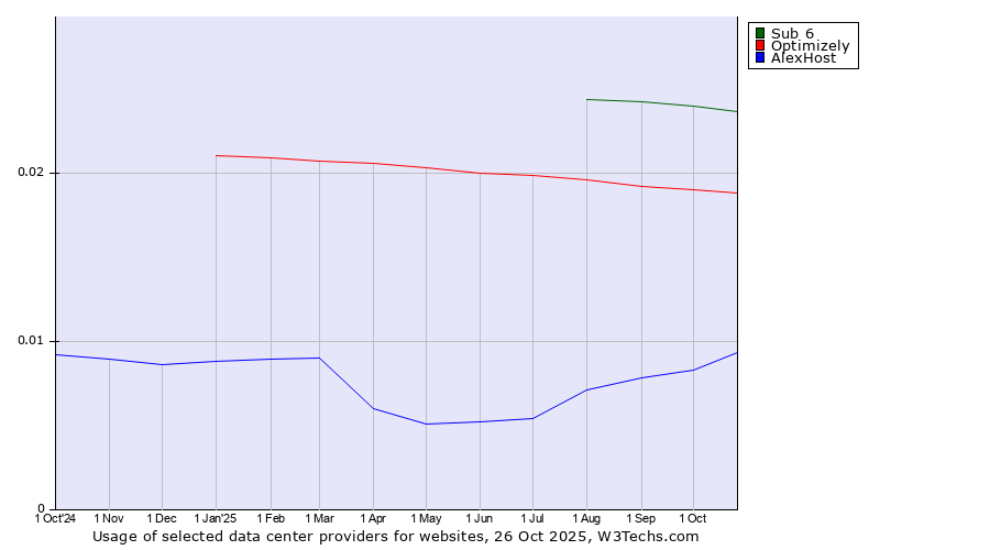 Historical trends in the usage of Sub 6 vs. Optimizely vs. AlexHost