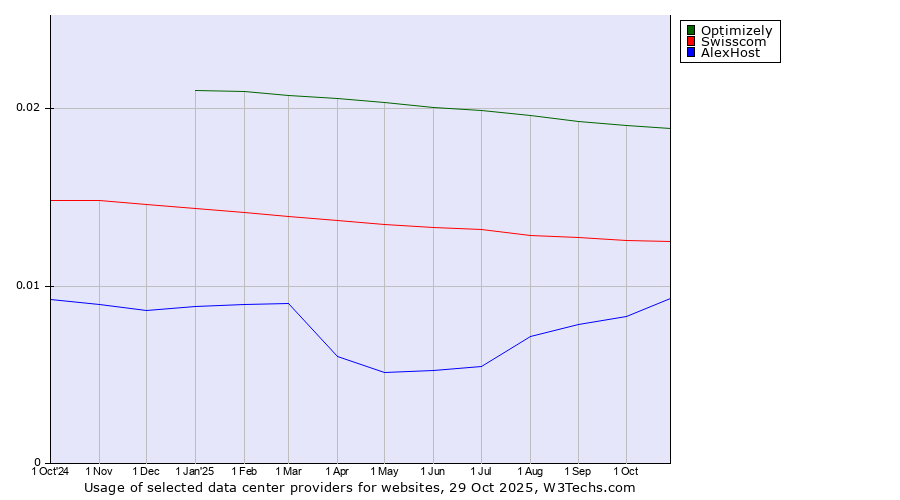Historical trends in the usage of Optimizely vs. Swisscom vs. AlexHost
