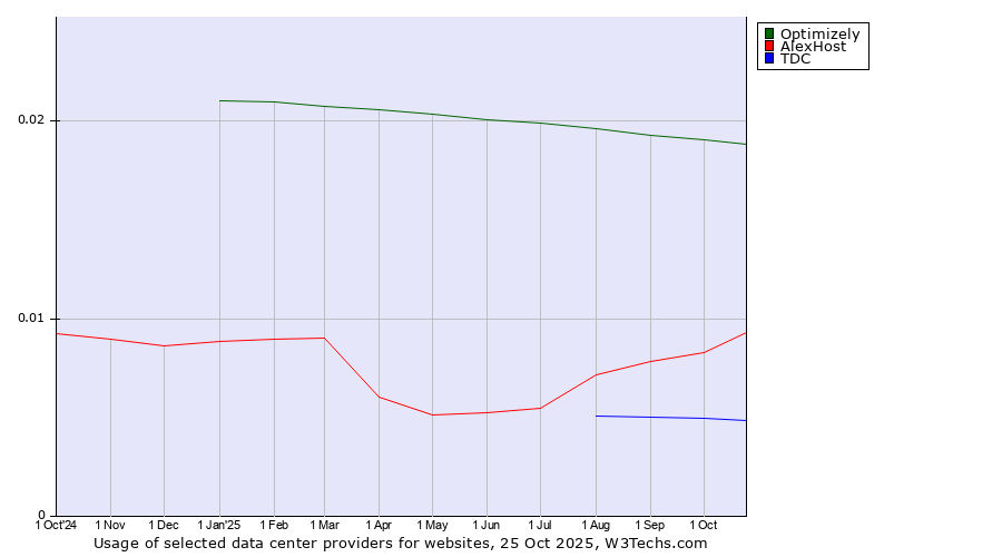 Historical trends in the usage of Optimizely vs. AlexHost vs. TDC