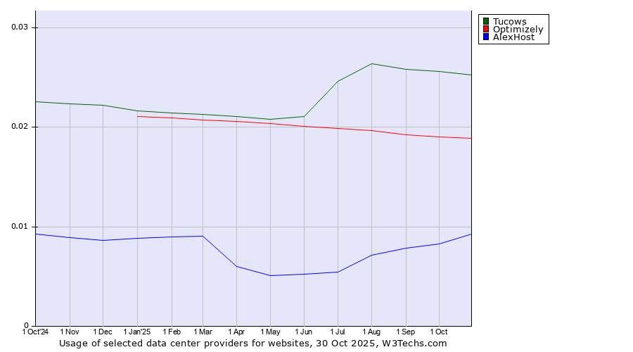 Historical trends in the usage of Tucows vs. Optimizely vs. AlexHost