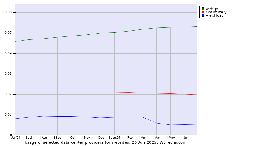 Historical trends in the usage of webgo vs. Optimizely vs. AlexHost