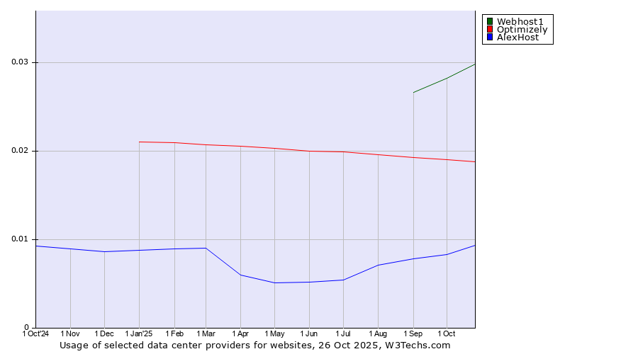 Historical trends in the usage of Webhost1 vs. Optimizely vs. AlexHost