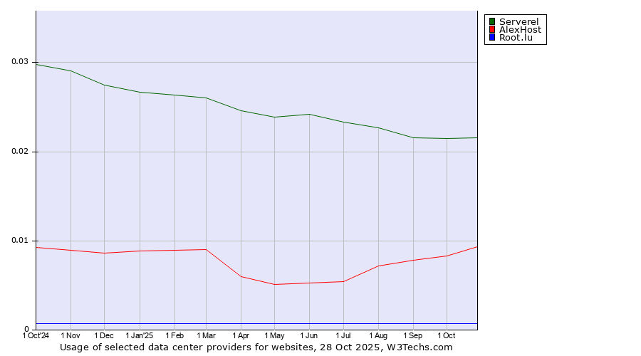 Historical trends in the usage of Serverel vs. AlexHost vs. Root.lu