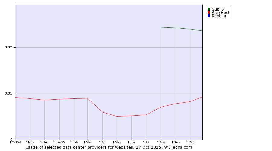 Historical trends in the usage of Sub 6 vs. AlexHost vs. Root.lu