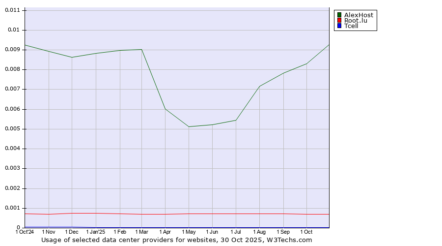 Historical trends in the usage of AlexHost vs. Root.lu vs. Tcell