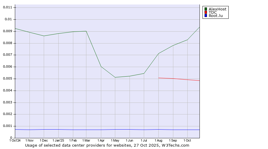 Historical trends in the usage of AlexHost vs. TDC vs. Root.lu