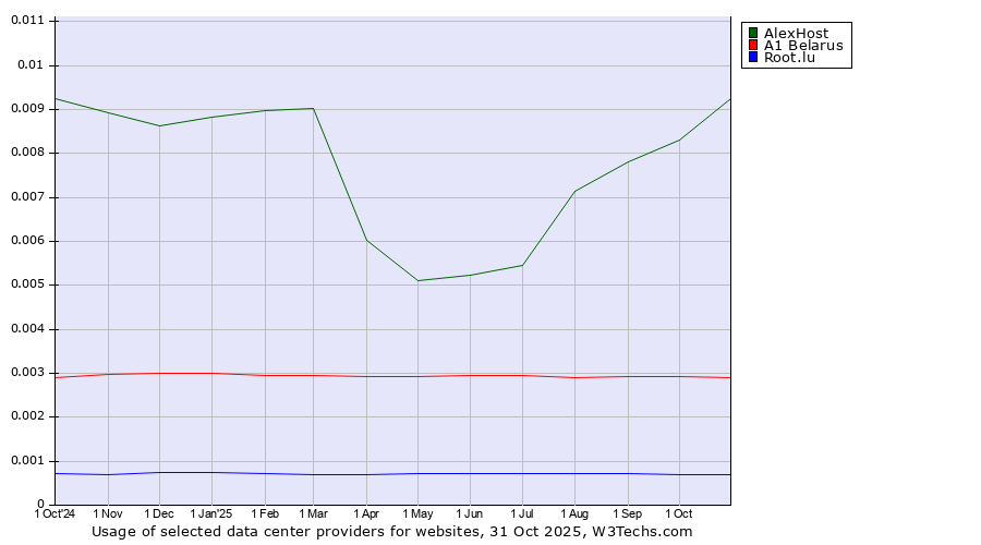 Historical trends in the usage of AlexHost vs. A1 Belarus vs. Root.lu