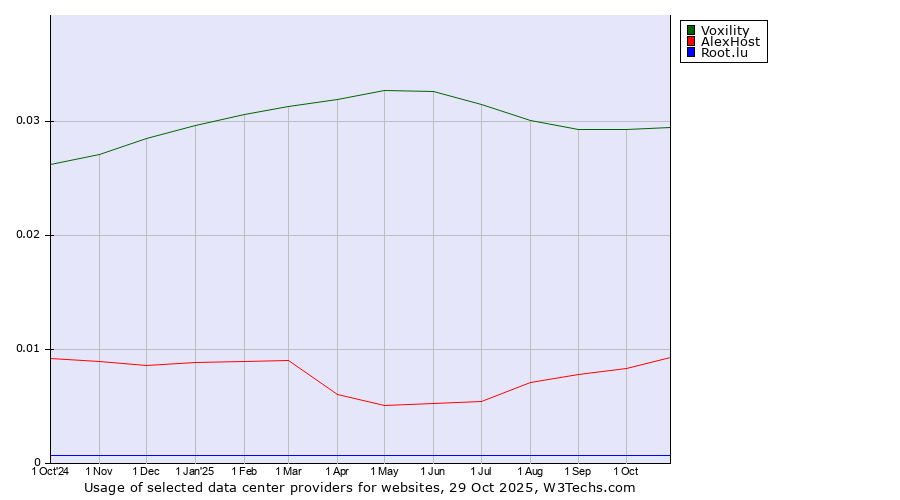 Historical trends in the usage of Voxility vs. AlexHost vs. Root.lu