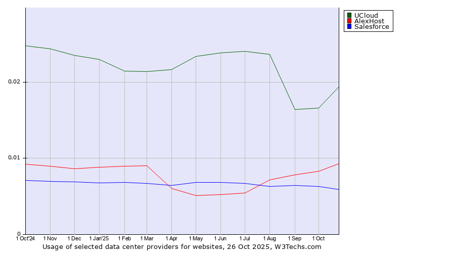 Historical trends in the usage of UCloud vs. AlexHost vs. Salesforce